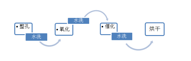 PCB/FPC孔有機導(dǎo)電膜直接金屬(shu)化電鍍工藝